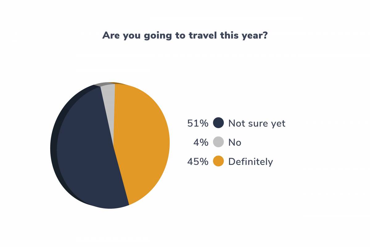 Are you going to travel this year?