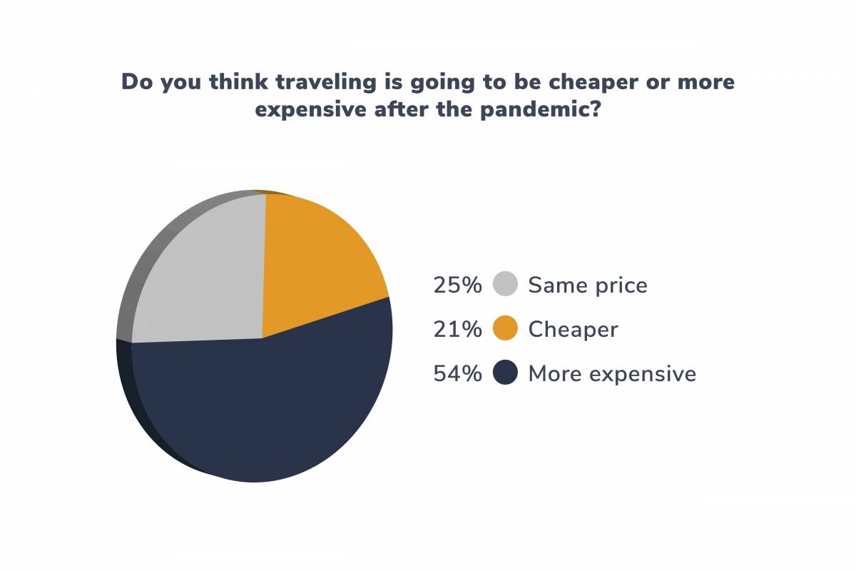 Do you think traveling is going to be cheaper or more expensive after the pandemic?
