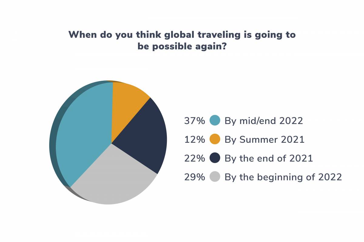 When do you think global traveling is going to be possible again?